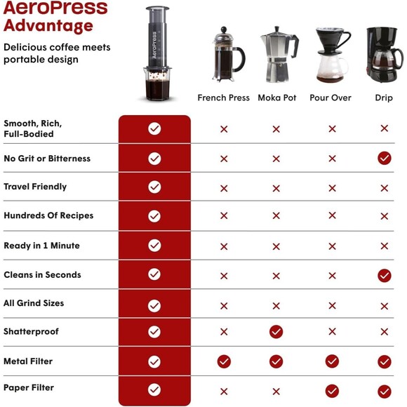 AEROPRESS XL COFFEE PRESS 3 N 1 BREW FRENCH PRESS POUR OVER ESPRESS, New - Picture 5 of 11